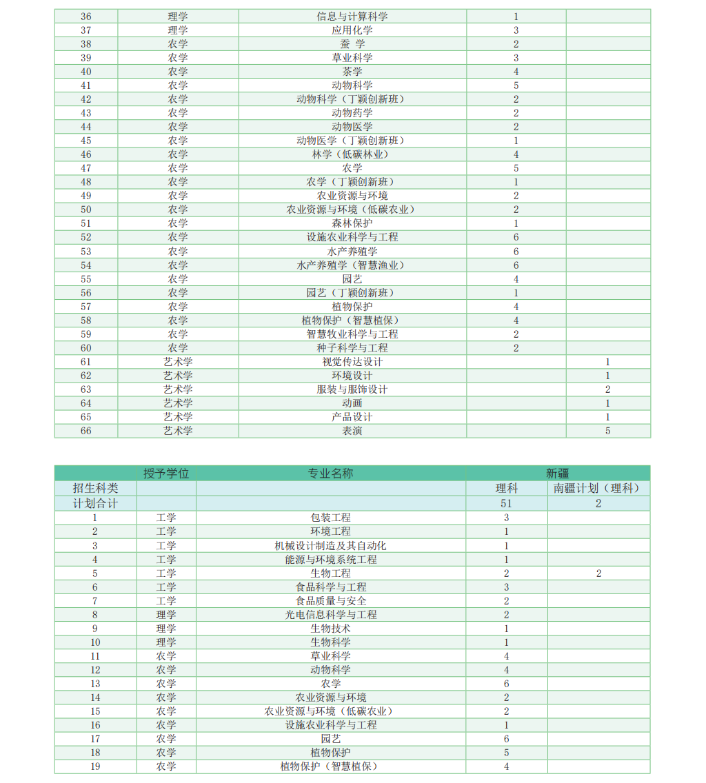 华南农业大学-2023年广东省招生计划